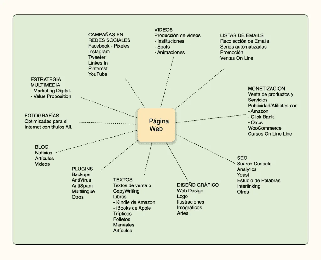 ¿Qué debe tener una buena página Web? 1 Contenido ideal para una Página Web