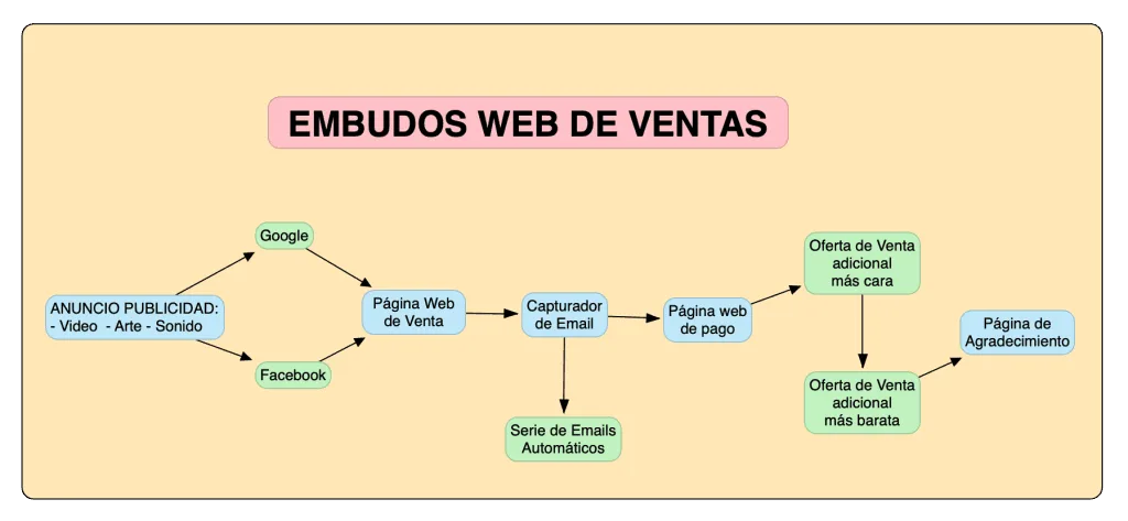 Embudos de Ventas 2 Elaborado por: Jorge Arteaga Zambrana. Editorial Riquezas - Multimedia.
