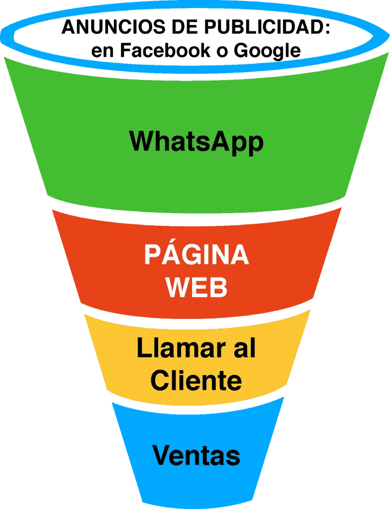 Cómo Vender por Internet 1 Embudo de ventas