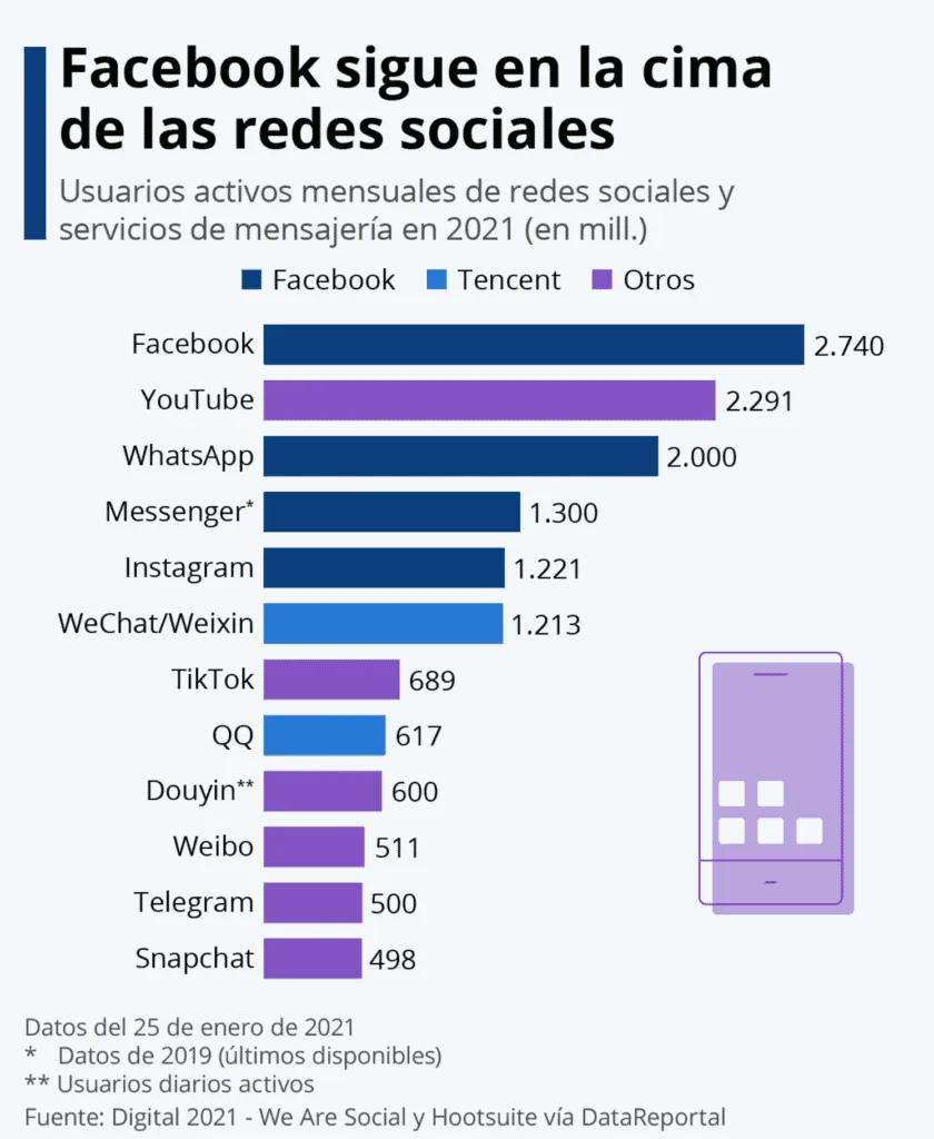 Cómo Vender por Internet 2 Usuarios activos mensuales redes sociales
