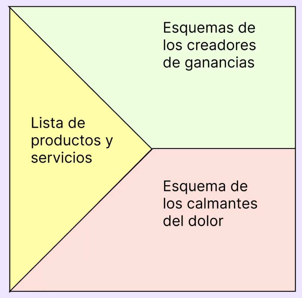 Análisis de la Propuesta de Valor 3 Propuesta de Valor de Strategyzer