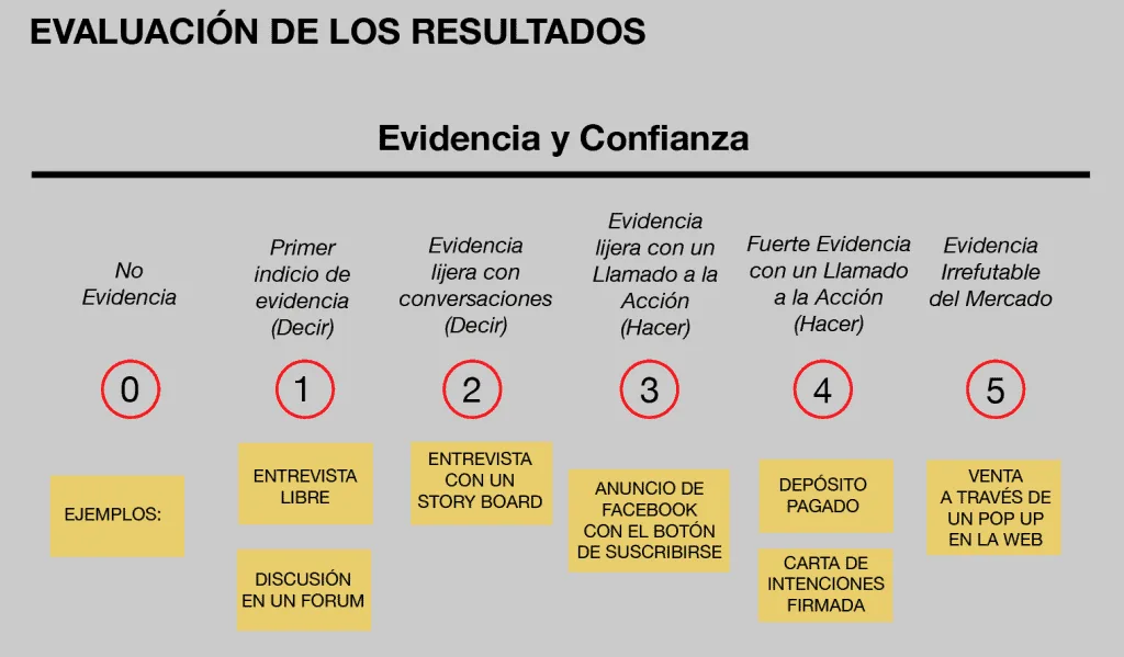 Cómo Probar Ideas de Negocio con una Página Web 11 Evaluacion de los Resultados