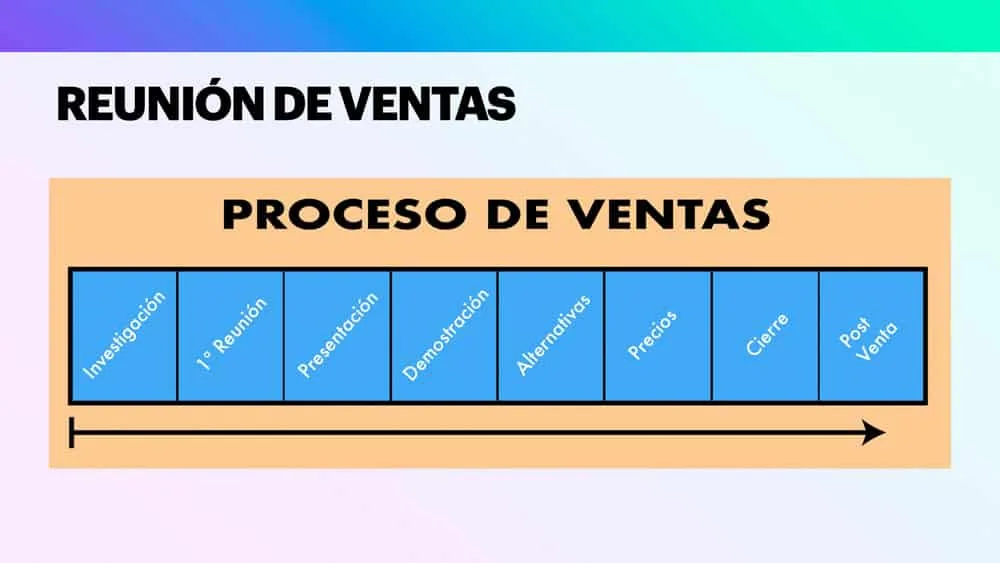 Aprende a Vender Consistentemente 6 Proceso de Ventas